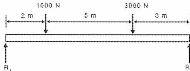 Diagram of a simply supported beam with two point loads.