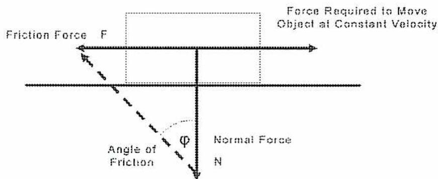 Diagram illustrating the forces related to friction on a block moving at constant velocity.