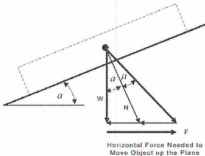 Diagram of a screw jack on an inclined plane. The plane makes an angle alpha with the horizontal. A block representing the screw jack is on the plane. A force triangle is drawn with vertices at the top of the block. The vertical side is labeled W (weight), the horizontal side is labeled F (horizontal force), and the hypotenuse is parallel to the incline. The angle between the vertical side W and the hypotenuse is labeled alpha + phi. The normal force N is shown perpendicular to the incline. The angle of the incline is also labeled alpha.