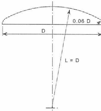 Diagram of a torispherical head. It shows a cross-section of a head with a diameter D. The head has a spherical portion with radius L = D and a knuckle radius of 0.06 D. A line labeled 'A' points to the knuckle area.