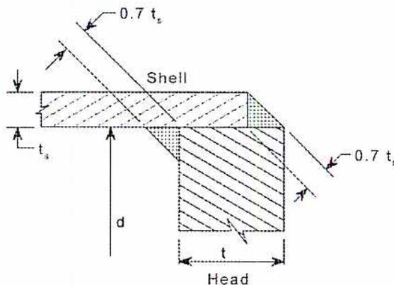 Diagram of a circular flat head welded to a shell. The shell has a thickness labeled t_s. The head has a thickness labeled t and a diameter labeled d. The head is shown in cross-section, with a weld line at the junction. Two arrows point to the head's edge with a label 0.7 t_s, indicating a reinforcement or transition zone.