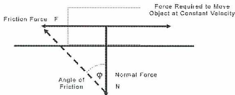 Diagram illustrating the forces related to friction on a horizontal surface. A horizontal line represents the surface. A vertical line represents the Normal Force (N) acting downwards from a point on the surface. A horizontal line represents the Friction Force (F) acting to the left from the same point. A dashed line extends from the point at an angle phi (φ) below the normal force. A horizontal arrow pointing to the right, labeled 'Force Required to Move Object at Constant Velocity', is shown above the surface line, indicating the force needed to overcome friction.