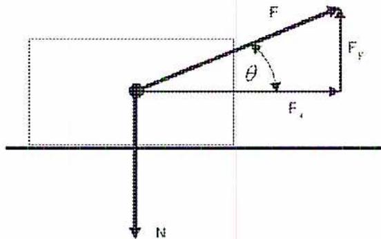 Diagram of a block on a horizontal surface with an applied force F at an angle theta. The force F is resolved into horizontal (Fx) and vertical (Fy) components. The normal force N is shown acting downwards from the block.