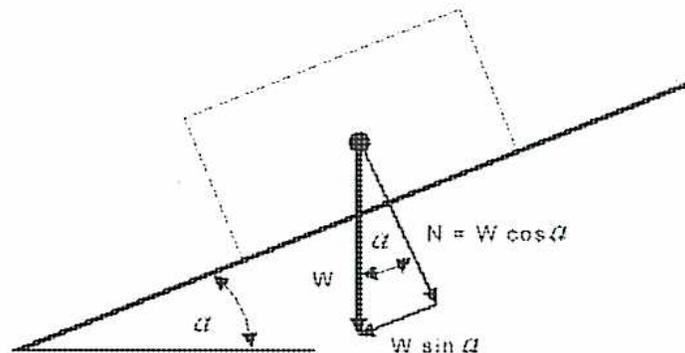 Diagram of an object on an inclined plane in equilibrium.