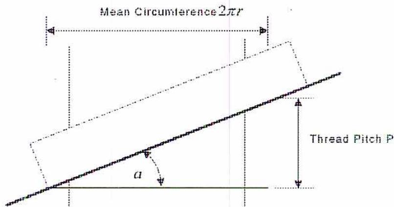 Figure 9: Calculating Thread Pitch Angle. A diagram showing a screw thread on an inclined plane. The horizontal distance for one full turn is labeled 'Mean Circumference 2πr'. The vertical distance for one full turn is labeled 'Thread Pitch P'. The angle of the incline is labeled alpha.