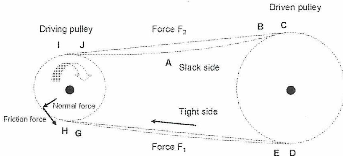 Diagram of a belt and pulley system showing forces and geometry.