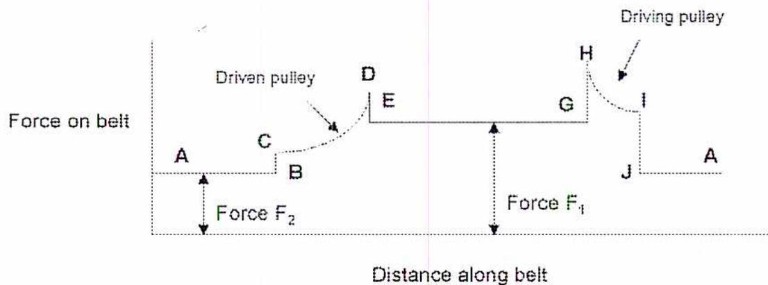 Figure 11: Forces on a Belt. A graph showing the force on a belt as a function of distance along the belt. The vertical axis is labeled 'Force on belt' and the horizontal axis is labeled 'Distance along belt'. The graph shows a step-like function with two horizontal segments at different force levels, labeled 'Force F2' and 'Force F1'. The belt wraps around two pulleys: a 'Driven pulley' and a 'Driving pulley'. The points on the graph are labeled A, B, C, D, E, F, G, H, I, J, and A again at the end. The force F1 is the higher force level, and F2 is the lower force level.