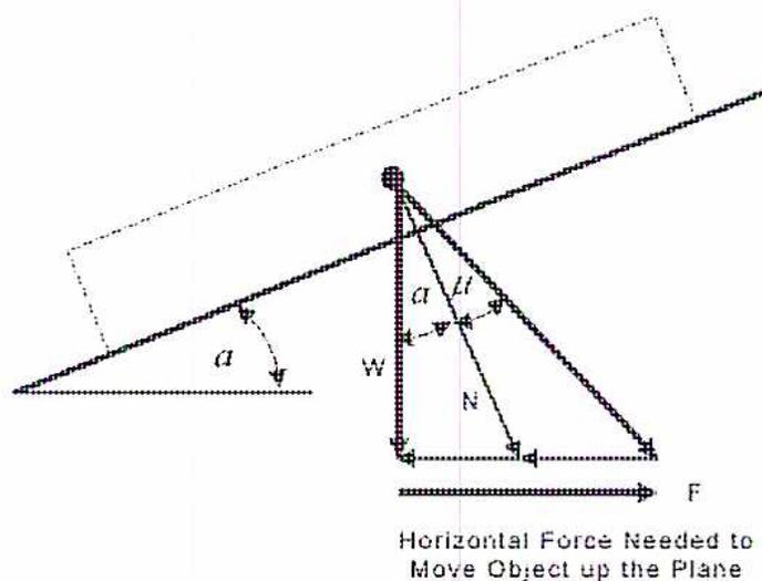 Figure 8: Forces Applicable to a Screw Jack. A diagram showing a screw jack on an inclined plane. The incline angle is labeled alpha. A right-angled triangle is drawn with a vertical side labeled W (weight), a horizontal side labeled F (horizontal force), and a hypotenuse labeled L (length of the incline). The angle between the vertical side and the hypotenuse is alpha. A normal force N is shown acting perpendicular to the incline.