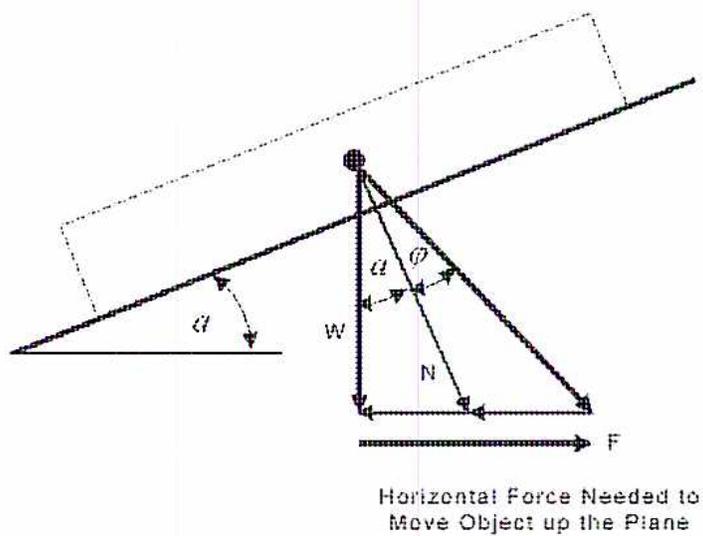 Diagram of a screw jack represented as an inclined plane. The plane is at an angle alpha to the horizontal. A block is on the plane. A force triangle is shown with a vertical weight W, a horizontal force F, and a normal force N. The angle between the vertical weight vector and the normal force vector is phi. The angle between the normal force vector and the horizontal force vector is alpha + phi.