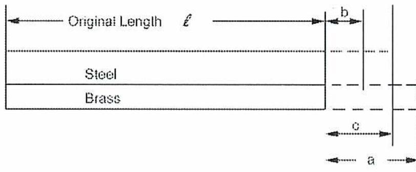 Diagram of a composite bar consisting of a steel bar on top of a brass bar. The original length is labeled 'l'. The change in length of the brass bar is labeled 'a', and the change in length of the steel bar is labeled 'b'. The total change in length of the composite bar is labeled 'c'.