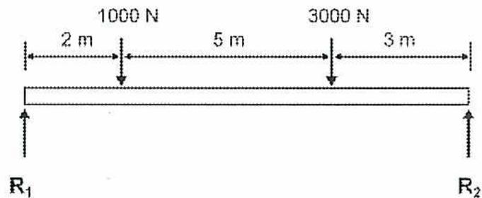 Diagram of a simply supported beam with two point loads. The beam has a total length of 10 m. Support R1 is at the left end, and support R2 is at the right end. A 1000 N point load is applied 2 m from the left end. A 3000 N point load is applied 5 m from the 1000 N load (7 m from the left end). The beam extends 3 m beyond the 3000 N load to the right support R2.