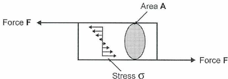 Diagram of a rectangular block under shear stress. A horizontal force F is applied to the left on the top edge and a horizontal force F is applied to the right on the bottom edge. A shaded elliptical area on the right is labeled 'Area A'. A vertical line on the left shows a linear stress distribution with arrows pointing left at the top and right at the bottom, labeled 'Stress σ'.