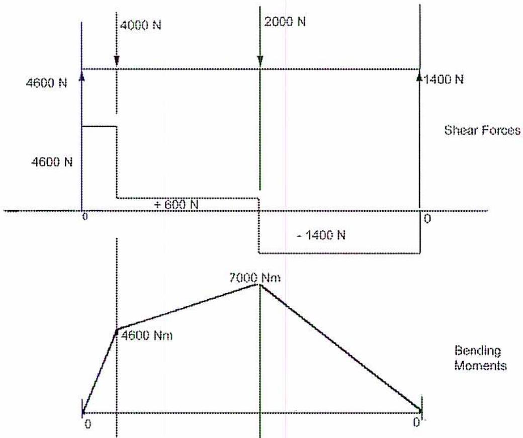 Figure 25: Combined Shear Force and Bending Moment Diagrams for a beam with point loads.