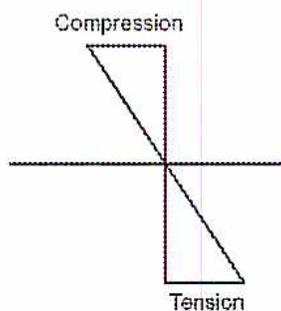 Figure 22: Stress Profile due to Bending Forces. A diagram showing a linear stress distribution across a beam's cross-section. The top half is labeled 'Compression' and the bottom half is labeled 'Tension'. The stress is zero at the neutral axis (center line).