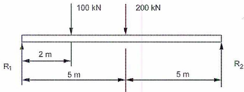 Diagram of a simply supported beam of length 10 m. The beam has a pin support at the left end labeled R1 and a roller support at the right end labeled R2. A downward point load of 100 kN is applied 2 m from the left end. Another downward point load of 200 kN is applied 5 m from the left end. The beam is divided into two 5 m segments by a vertical dashed line at the center.