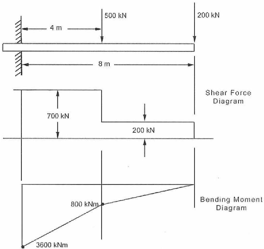 Diagram of a cantilever beam with a 500 kN point load at 4 m and a 200 kN/m UDL from 4 m to 8 m. Below are the Shear Force and Bending Moment diagrams.
