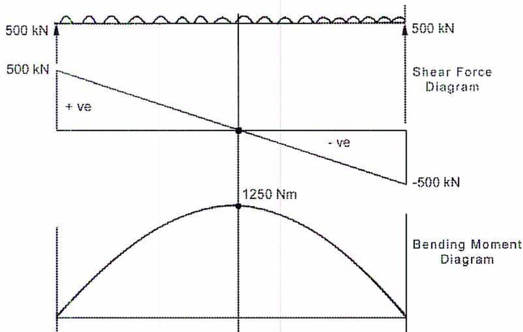 Shear Force and Bending Moment Diagrams for a beam with a uniformly distributed load.