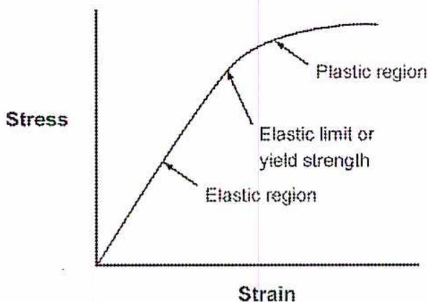 Figure 14: Typical Stress vs. Strain Curve. The graph shows a curve starting from the origin (0,0) and increasing. The initial linear portion is labeled 'Elastic region'. The point where the curve begins to curve is labeled 'Elastic limit or yield strength'. The subsequent curved portion is labeled 'Plastic region'. The vertical axis is labeled 'Stress' and the horizontal axis is labeled 'Strain'.