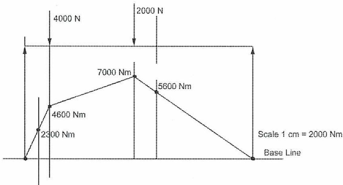 Bending moment diagram for a simple beam with point loads.