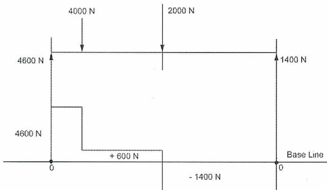 Shear Force Diagram on a Simple Beam