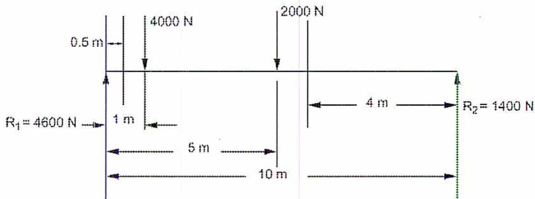 Figure 23: Dimensions for a Simple Beam. A diagram of a beam with a total length of 10 m. A reaction force R1 = 4600 N is applied at the left end. A downward force of 4000 N is applied 1 m from the left end. A downward force of 2000 N is applied 5 m from the left end. A reaction force R2 = 1400 N is applied at the right end. A point is marked 0.5 m from the left end.