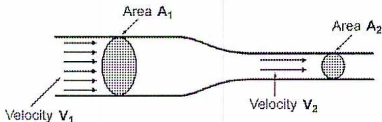 Diagram of a pipe with varying cross-sectional area showing the principle of continuity.