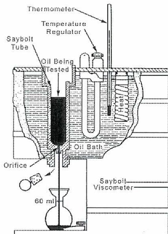 Diagram of a Saybolt Viscosimeter setup. The diagram shows a cross-section of a 'Saybolt Tube' containing 'Oil Being Tested'. This tube is immersed in an 'Oil Bath'. A 'Thermometer' and a 'Temperature Regulator' are also in the bath. At the bottom of the tube is an 'Orifice'. Below the orifice, a 'Saybolt Viscometer' (represented by a flask) is positioned to collect the oil. The flask is marked '60 ml'.
