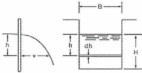 Diagram of a rectangular notch flow. The left part shows a velocity profile curve starting from zero at the top and increasing to a maximum velocity 'v' at the bottom. The right part shows a cross-section of a rectangular notch with width 'B' and total height 'H'. A horizontal strip of thickness 'dh' is shown at a depth 'h' from the top surface. The top surface is indicated by a horizontal line, and the bottom of the notch is also a horizontal line.