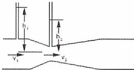 Diagram of a venturi meter showing a horizontal pipe with a constriction. The wider section has a height labeled h1 and a velocity labeled v1. The narrower section has a height labeled h2 and a velocity labeled v2. Arrows indicate the flow direction from left to right.