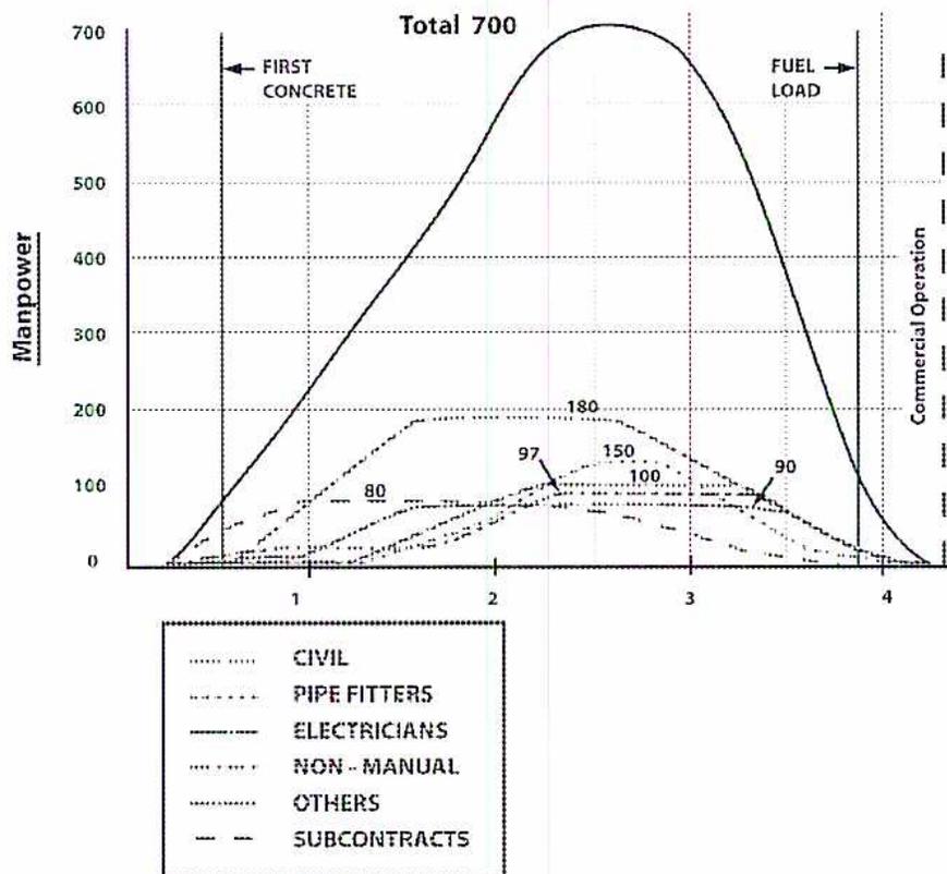 Figure 2: Workers on a Construction Site. A line graph showing Manpower (Y-axis, 0 to 700) versus Time (X-axis, 1 to 4). The graph shows the total manpower and the contribution of various trades over time. The total manpower peaks at 700 around time 2.5. The trades shown are Civil, Pipe Fitters, Electricians, Non-Manual, Others, and Subcontracts. Key events marked are 'FIRST CONCRETE' at time 1 and 'FUEL LOAD' at time 4. The 'Commercial Operation' phase begins after time 4.