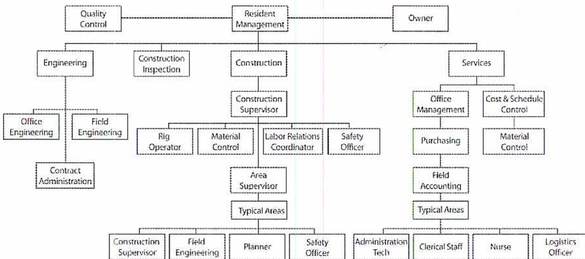 Organizational chart for a Power Plant construction field organization. The hierarchy starts with Quality Control, Resident Management, and Owner at the top. Resident Management oversees Engineering, Construction Inspection, Construction, and Services. Engineering includes Office and Field Engineering leading to Contract Administration. Construction includes Rig Operator, Material Control, Labor Relations Coordinator, and Safety Officer, leading to Area Supervisor and Typical Areas (Construction Supervisor, Field Engineering, Planner, Safety Officer). Services include Office Management (Purchasing, Field Accounting, Typical Areas: Admin Tech, Clerical Staff, Nurse, Logistics Officer) and Cost & Schedule Control (Material Control).