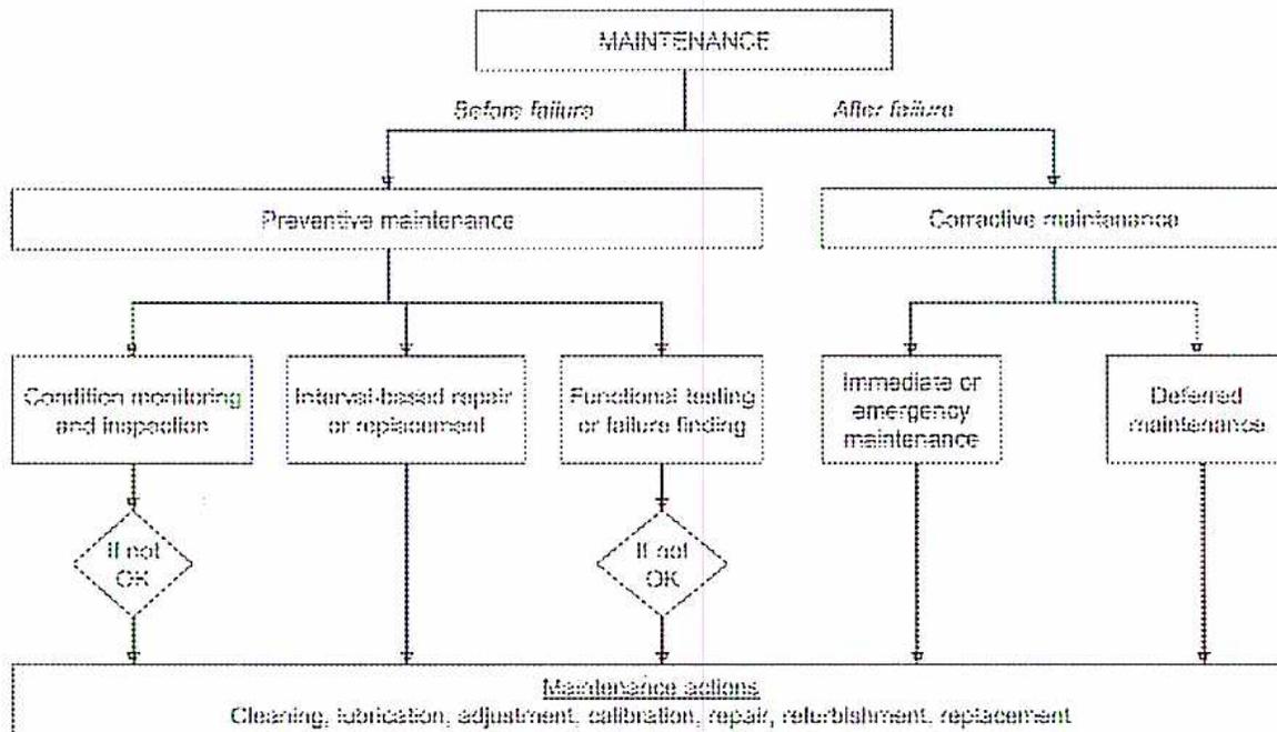 Flowchart of Maintenance Tasks showing the breakdown of Maintenance into Preventive and Corrective maintenance.