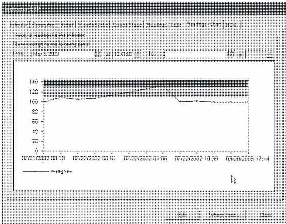 A screenshot of a trend graph interface. The window title is 'Trend Chart'. The menu bar includes 'Home', 'Display', 'Plot', 'Trend Chart', 'Control Chart', 'Analysis', 'Tools', 'Printing', 'Help', and 'HOM'. The graph shows a line labeled 'Rolling' over time from 07/01/2002 00:19 to 03/20/2003 17:14. The y-axis ranges from 0 to 145. The top of the graph features three horizontal alert bands: a top dark band (danger), a middle light band (alarm), and a bottom dark band (alert). The 'Rolling' line starts at approximately 100, rises to about 125, and then drops to around 100. The bottom of the window has 'Edit', 'View/Zoom', and 'Close' buttons.