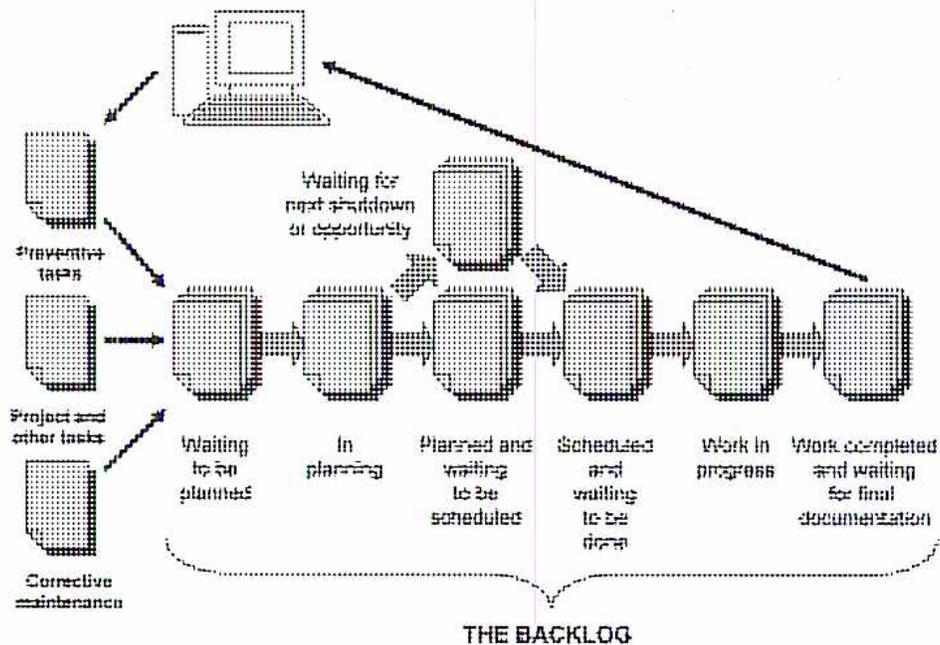 Figure 4: The Maintenance Backlog. A flow diagram showing the stages of maintenance work. On the left, four boxes represent input types: 'Preventive tasks', 'Project and other tasks', 'Corrective maintenance', and a computer icon. Arrows lead from these inputs into a horizontal sequence of six boxes representing stages of the backlog: 'Waiting to be planned', 'In planning', 'Planned and waiting to be scheduled', 'Scheduled and waiting to be done', 'Work in progress', and 'Work completed and waiting for final documentation'. Above the 'In planning' and 'Planned and waiting to be scheduled' boxes is a box labeled 'Waiting for next shutdown or opportunity'. A bracket underneath the six stages is labeled 'THE BACKLOG'. An arrow points from the final stage back to the computer icon.