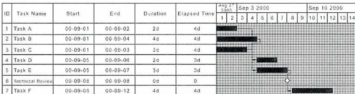 Gantt Chart showing tasks A through F with their start, end, duration, and elapsed times. The timeline spans from August 27, 2000, to September 14, 2000. Task A: 2d, Task B: 4d, Task C: 3d, Task D: 2d, Task E: 3d, Technical Review: 0d (milestone), Task F: 4d.