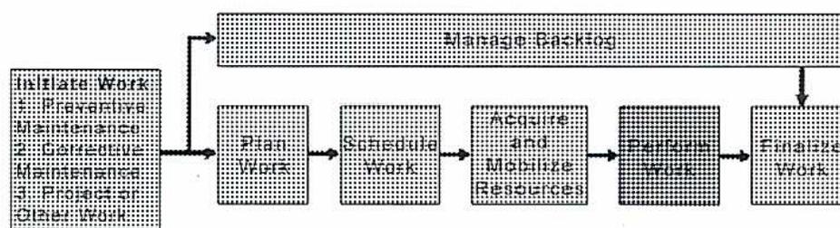Flowchart of the Planning and Scheduling Process. The process starts with 'Initiate Work' (Preventive, Corrective, or Project/Outage), which leads to 'Plan Work'. 'Plan Work' leads to 'Schedule Work', which leads to 'Acquire and Mobilize Resources', which leads to 'Perform Work', which leads to 'Finalize Work'. A 'Manage Backlog' box is positioned above the main flow, with an arrow pointing to it from the 'Initiate Work' box and another arrow pointing from it to the 'Finalize Work' box.