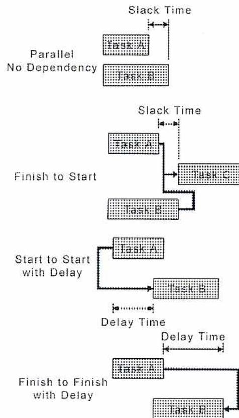 Figure 6: Task Dependencies. This figure illustrates four common task dependency relationships in project management. 1. Parallel No Dependency: Two tasks, Task A and Task B, are shown as separate boxes with no connecting arrows. A vertical double-headed arrow between them is labeled 'Slack Time'. 2. Finish to Start: Task A and Task B are shown as separate boxes. Task C is shown as a box that starts only after both Task A and Task B have finished. A vertical double-headed arrow between the end of Task B and the start of Task C is labeled 'Slack Time'. 3. Start to Start with Delay: Task A and Task B are shown as separate boxes. Task B starts after Task A starts, but there is a horizontal gap between the start of Task A and the start of Task B. This gap is labeled 'Delay Time'. 4. Finish to Finish with Delay: Task A and Task B are shown as separate boxes. Task B finishes after Task A finishes, but there is a horizontal gap between the end of Task A and the end of Task B. This gap is labeled 'Delay Time'.