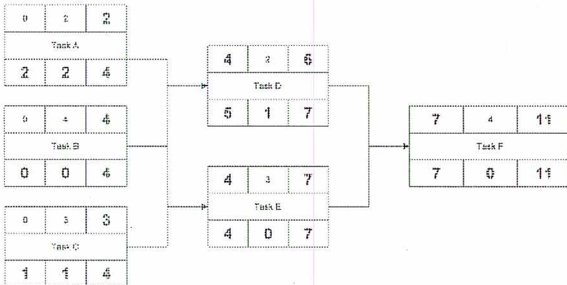 PERT Chart showing tasks A through F with their early/late start/finish times, durations, and slack.