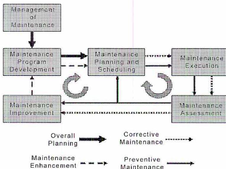 Flowchart illustrating the Major Aspects of Maintenance Management. The diagram shows a cycle of five interconnected boxes: Management of Maintenance, Maintenance Program Development, Maintenance Planning and Scheduling, Maintenance Execution, and Maintenance Assessment. Arrows indicate the flow between these aspects, categorized into Overall Planning, Corrective Maintenance, Preventive Maintenance, and Maintenance Enhancement.
