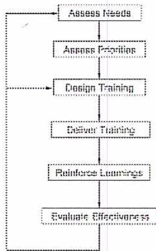 Flowchart of H & S Training Programs