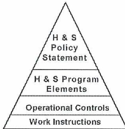 A pyramid diagram representing the hierarchy of a safety program. The pyramid is divided into four horizontal sections. From top to bottom, the sections are labeled: 'H & S Policy Statement', 'H & S Program Elements', 'Operational Controls', and 'Work Instructions'.