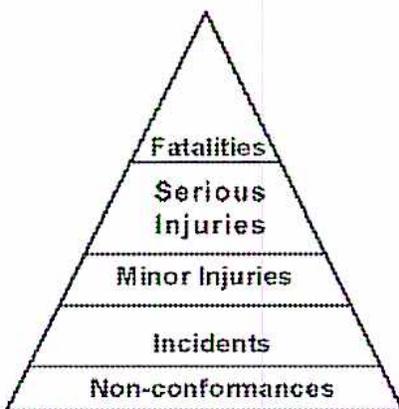 A pyramid diagram illustrating the hierarchy of safety events. The pyramid is divided into five horizontal segments. From top to bottom, the segments are labeled: 'Fatalities', 'Serious Injuries', 'Minor Injuries', 'Incidents', and 'Non-conformances'. The 'Non-conformances' segment at the base is the largest, and the 'Fatalities' segment at the apex is the smallest.