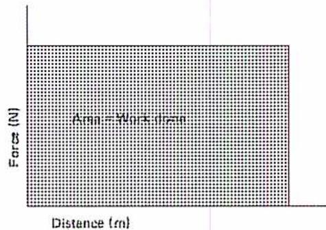 Figure 1: A graph showing Work Done with a Constant Force. The vertical axis is labeled 'Force (N)' and the horizontal axis is labeled 'Distance (m)'. A shaded rectangular area represents the work done, with the text 'Area = Work Done' inside it.