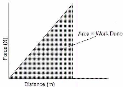 Figure 2: A graph showing Work Done with an Increasing Force. The vertical axis is labeled 'Force (N)' and the horizontal axis is labeled 'Distance (m)'. A shaded triangular area represents the work done, with the text 'Area = Work Done' and an arrow pointing to it.
