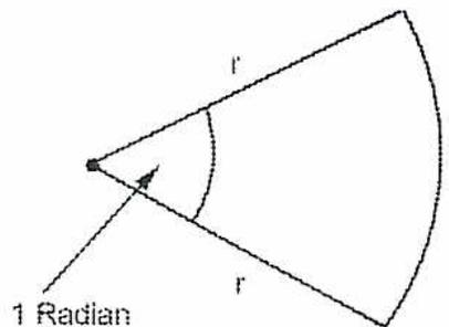 Diagram illustrating the definition of a radian. A sector of a circle is shown with two radii labeled 'r' and an arc length also labeled 'r'. The angle at the center is labeled '1 Radian'.