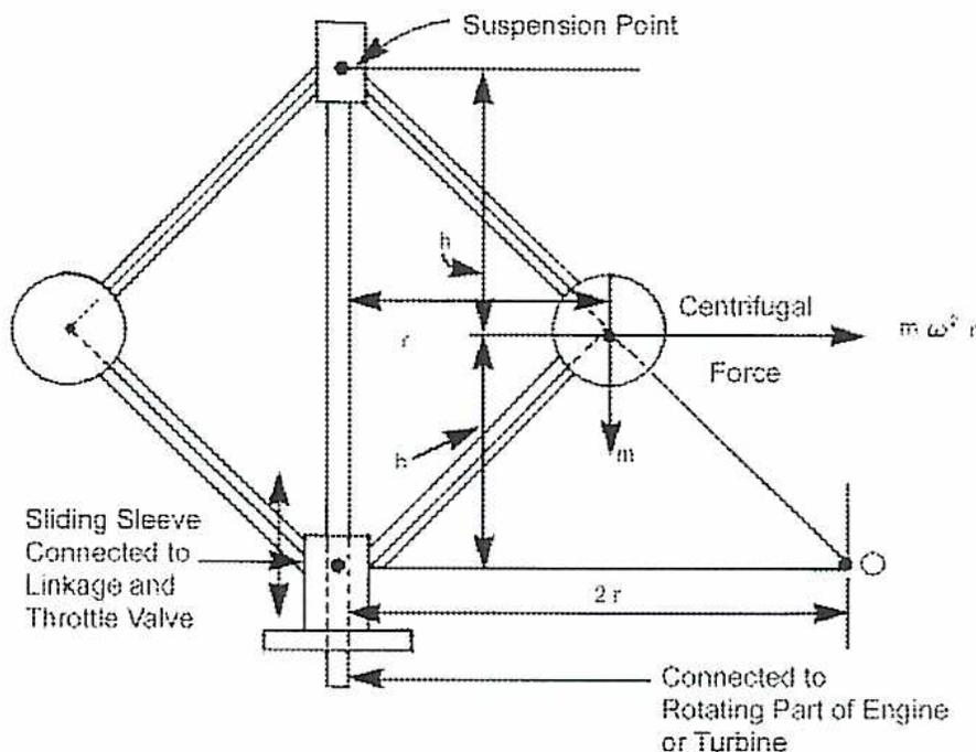 Diagram of a mechanical governor (Watt governor) showing the forces and movement.