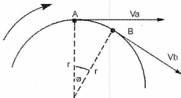Figure 5: Rotating Velocity Vectors. A diagram showing a circular path with radius r. A body moves from point A to point B along the arc. At point A, the velocity vector Va is shown as a horizontal tangent line. At point B, the velocity vector Vb is shown as a tangent line at an angle. The angle between the two radii to points A and B is labeled theta. The radius r is indicated by dashed lines from the center of the circle to points A and B.