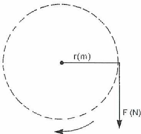 Diagram illustrating the definition of torque. A dashed circle represents a wheel. A horizontal radius line labeled 'r(m)' extends from the center to the right edge. A vertical force vector labeled 'F(N)' is applied at the right edge, pointing downwards. A curved arrow at the bottom of the circle indicates a clockwise direction of rotation.