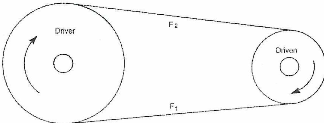 Diagram of a belt drive system showing a driver pulley and a driven pulley connected by a belt. The driver pulley is on the left, labeled 'Driver', and the driven pulley is on the right, labeled 'Driven'. The belt is labeled F2 on the top and F1 on the bottom. Arrows indicate the direction of rotation for both pulleys.