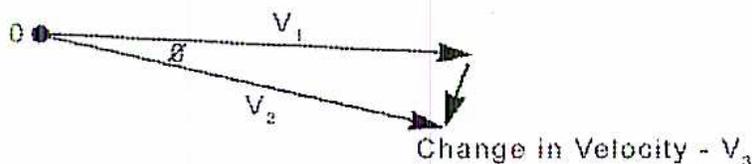 Figure 6: Velocity Vectors Diagram. A vector diagram starting from origin O. Vector V1 is a horizontal vector pointing right. Vector V2 is a vector pointing down and to the right, making an angle theta with V1. The vector difference V3, labeled 'Change in Velocity - V3', is shown as a vertical vector pointing downwards from the tip of V1 to the tip of V2, forming a right-angled triangle with V1 and V2.